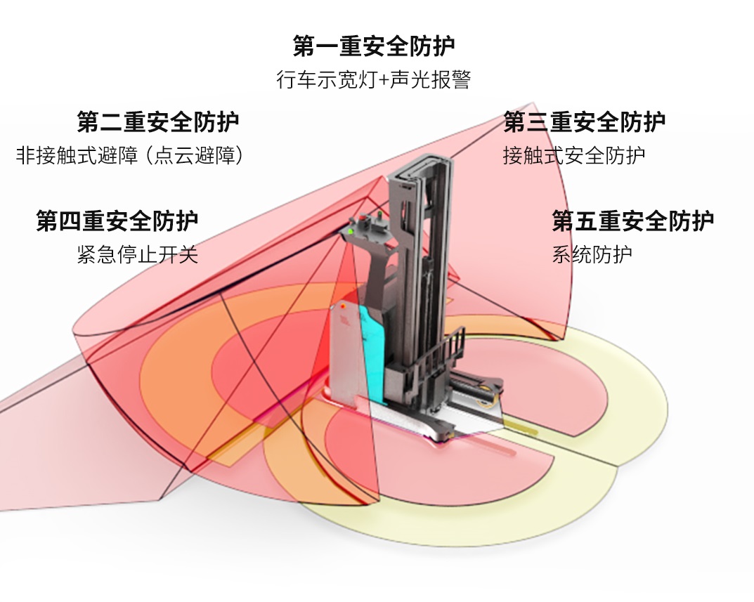 前移式无人叉车R16S产品-安全防护