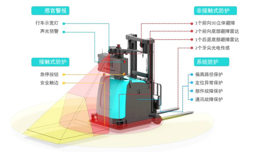 劢微机器人无人叉车360°安全防护图