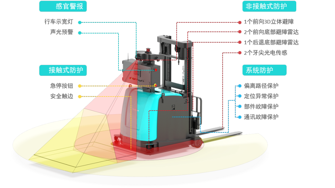劢微机器人无人叉车360度安全防护 1.png