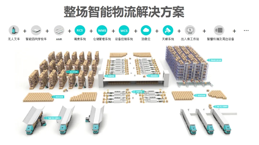 劢微整场智能物流解决方案