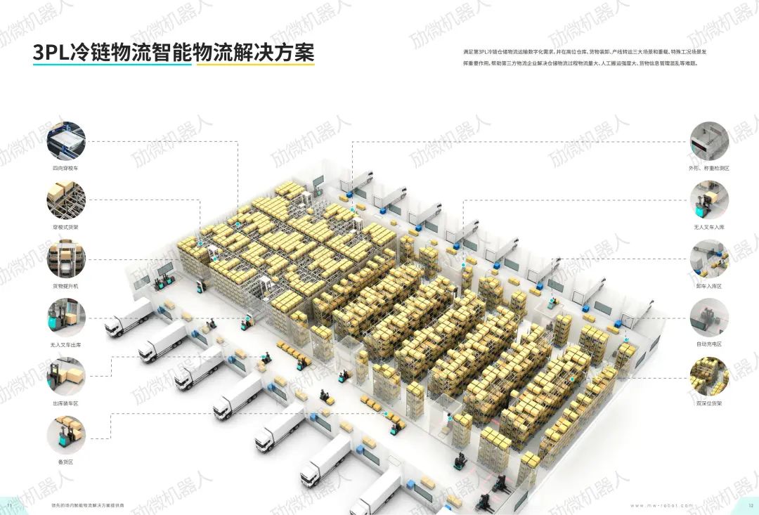 劢微机器人3PL冷链解决方案2.jpg